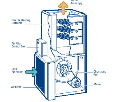 Diagram of Furnace and Components