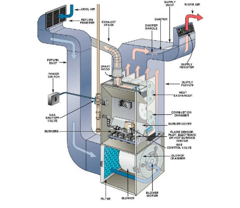 Diagram of airflow of an HVAC system