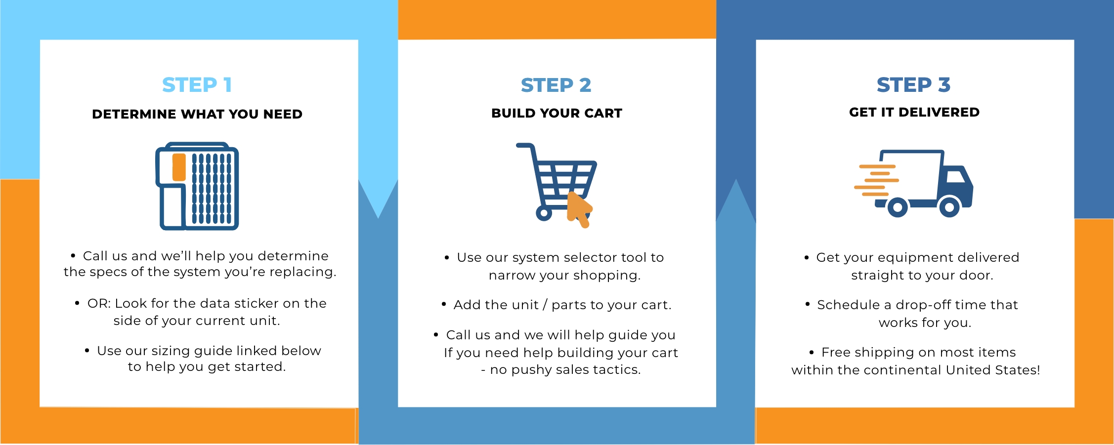 Three-step HVAC buying process: Determine your needs, build your cart, and get it delivered