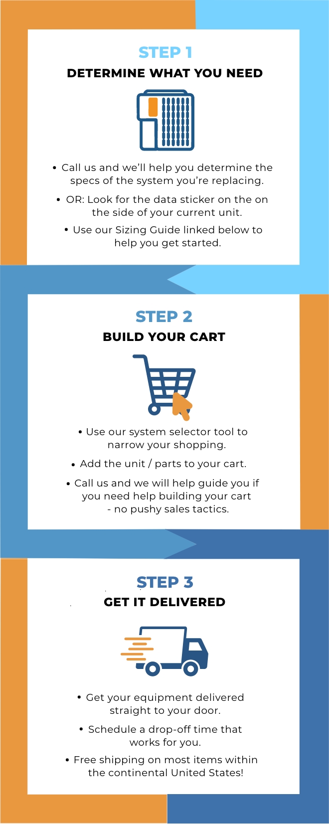 Three-step HVAC buying process: Determine your needs, build your cart, and get it delivered